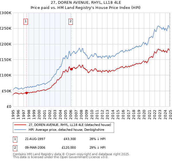 27, DOREN AVENUE, RHYL, LL18 4LE: Price paid vs HM Land Registry's House Price Index