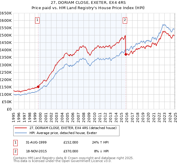 27, DORIAM CLOSE, EXETER, EX4 4RS: Price paid vs HM Land Registry's House Price Index