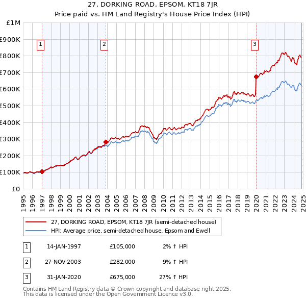 27, DORKING ROAD, EPSOM, KT18 7JR: Price paid vs HM Land Registry's House Price Index