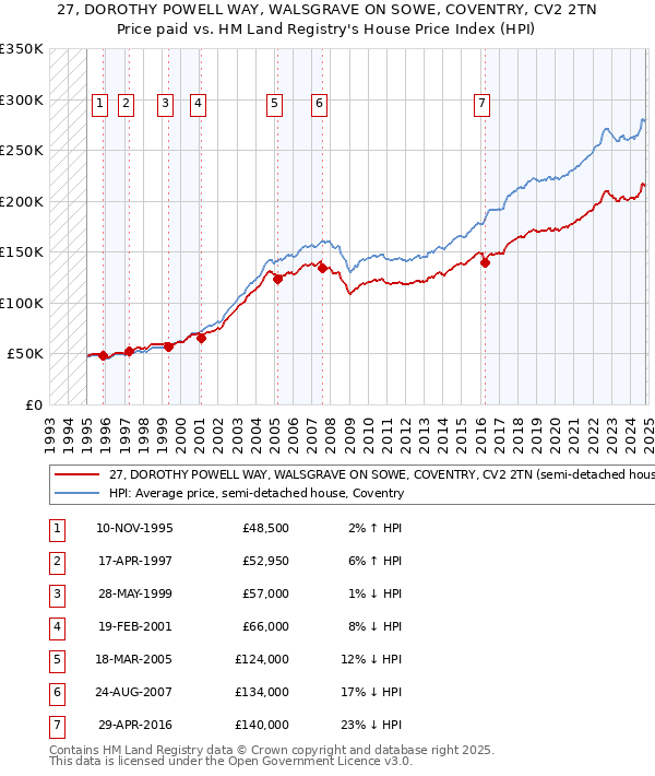 27, DOROTHY POWELL WAY, WALSGRAVE ON SOWE, COVENTRY, CV2 2TN: Price paid vs HM Land Registry's House Price Index