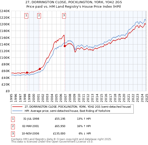 27, DORRINGTON CLOSE, POCKLINGTON, YORK, YO42 2GS: Price paid vs HM Land Registry's House Price Index