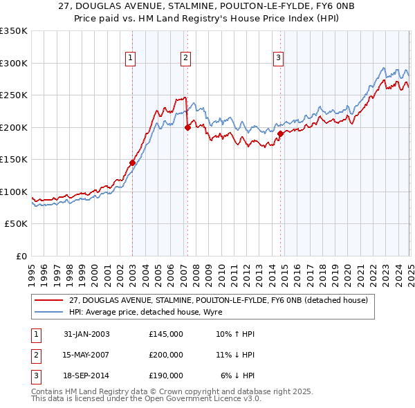 27, DOUGLAS AVENUE, STALMINE, POULTON-LE-FYLDE, FY6 0NB: Price paid vs HM Land Registry's House Price Index