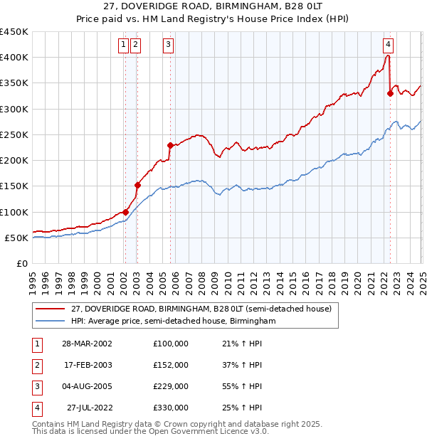 27, DOVERIDGE ROAD, BIRMINGHAM, B28 0LT: Price paid vs HM Land Registry's House Price Index