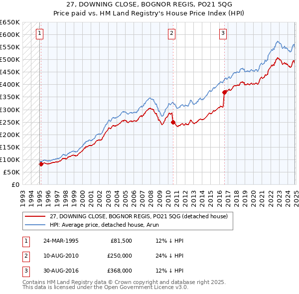 27, DOWNING CLOSE, BOGNOR REGIS, PO21 5QG: Price paid vs HM Land Registry's House Price Index