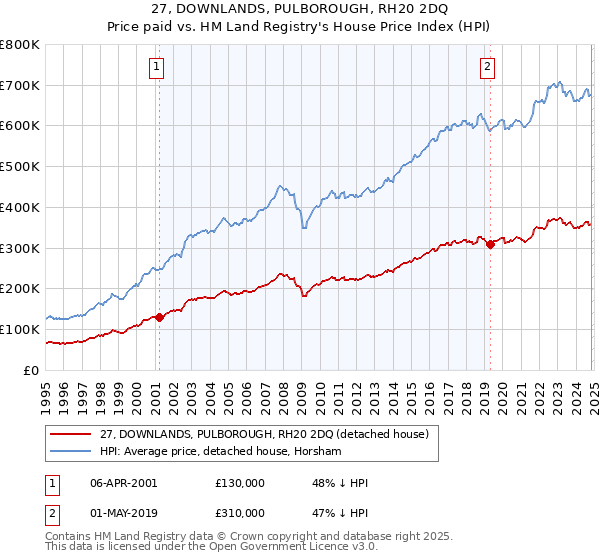 27, DOWNLANDS, PULBOROUGH, RH20 2DQ: Price paid vs HM Land Registry's House Price Index