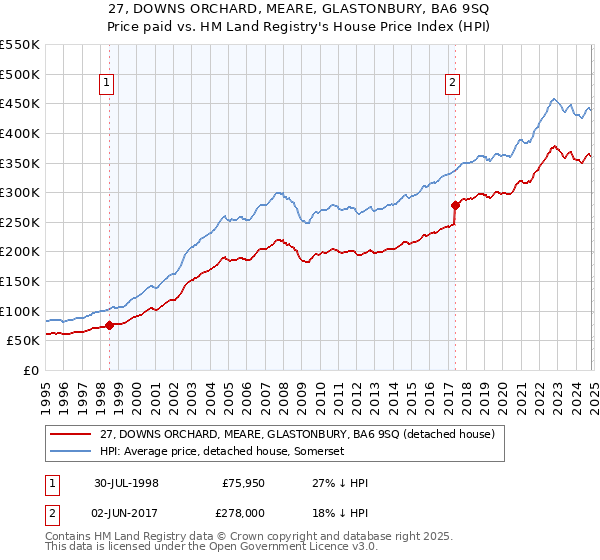 27, DOWNS ORCHARD, MEARE, GLASTONBURY, BA6 9SQ: Price paid vs HM Land Registry's House Price Index