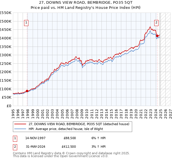 27, DOWNS VIEW ROAD, BEMBRIDGE, PO35 5QT: Price paid vs HM Land Registry's House Price Index