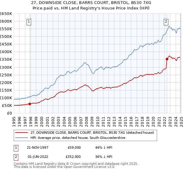 27, DOWNSIDE CLOSE, BARRS COURT, BRISTOL, BS30 7XG: Price paid vs HM Land Registry's House Price Index