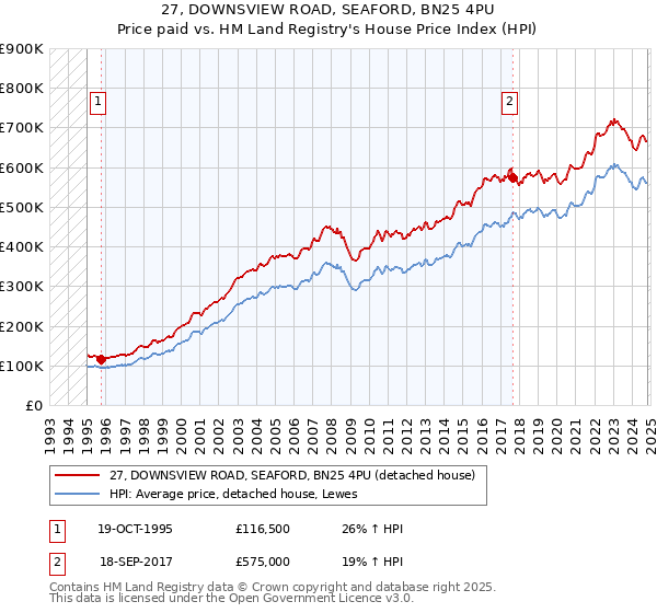 27, DOWNSVIEW ROAD, SEAFORD, BN25 4PU: Price paid vs HM Land Registry's House Price Index