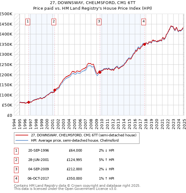 27, DOWNSWAY, CHELMSFORD, CM1 6TT: Price paid vs HM Land Registry's House Price Index