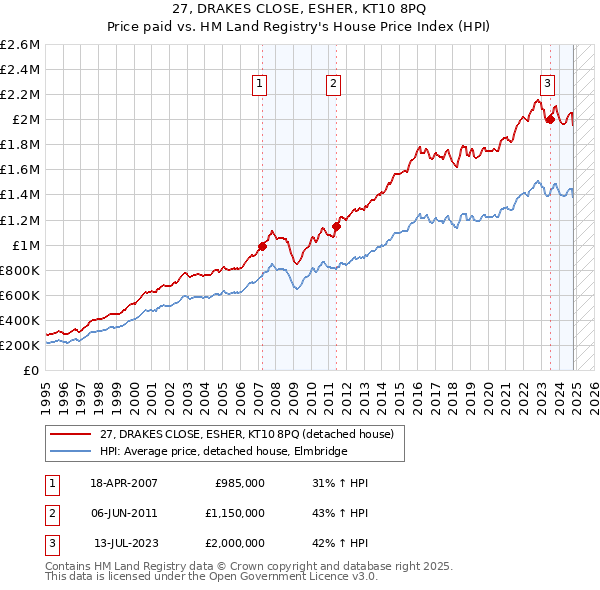 27, DRAKES CLOSE, ESHER, KT10 8PQ: Price paid vs HM Land Registry's House Price Index