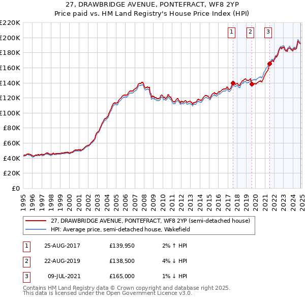 27, DRAWBRIDGE AVENUE, PONTEFRACT, WF8 2YP: Price paid vs HM Land Registry's House Price Index