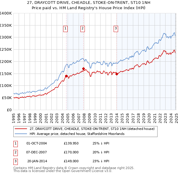 27, DRAYCOTT DRIVE, CHEADLE, STOKE-ON-TRENT, ST10 1NH: Price paid vs HM Land Registry's House Price Index