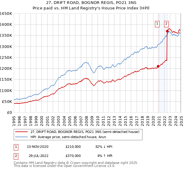 27, DRIFT ROAD, BOGNOR REGIS, PO21 3NS: Price paid vs HM Land Registry's House Price Index