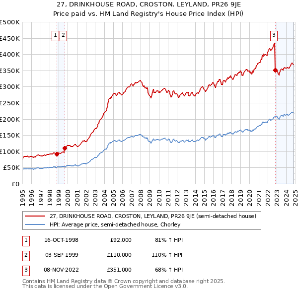 27, DRINKHOUSE ROAD, CROSTON, LEYLAND, PR26 9JE: Price paid vs HM Land Registry's House Price Index