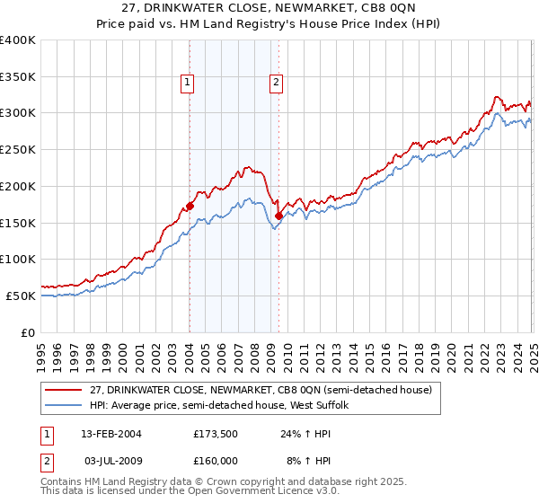 27, DRINKWATER CLOSE, NEWMARKET, CB8 0QN: Price paid vs HM Land Registry's House Price Index