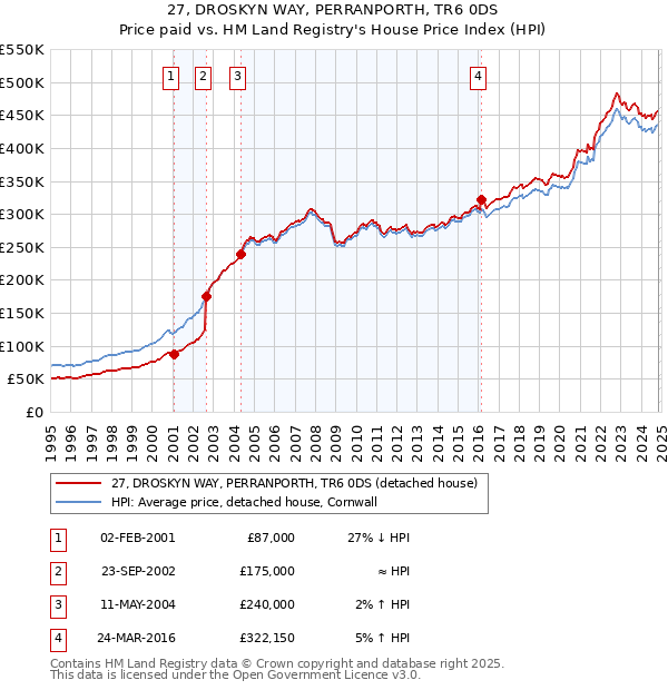 27, DROSKYN WAY, PERRANPORTH, TR6 0DS: Price paid vs HM Land Registry's House Price Index