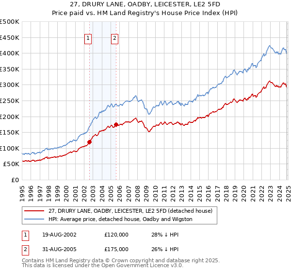 27, DRURY LANE, OADBY, LEICESTER, LE2 5FD: Price paid vs HM Land Registry's House Price Index