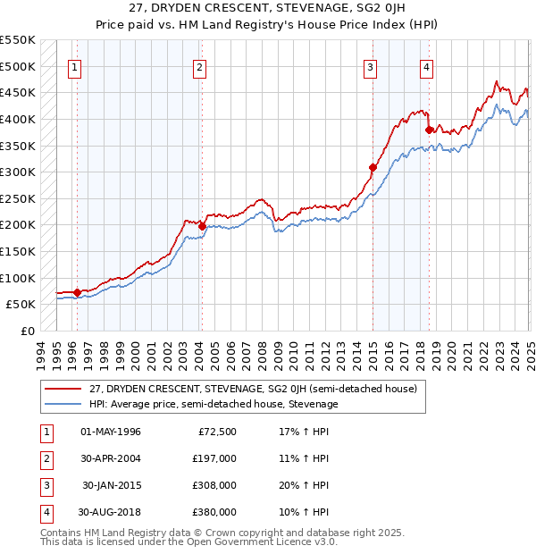 27, DRYDEN CRESCENT, STEVENAGE, SG2 0JH: Price paid vs HM Land Registry's House Price Index