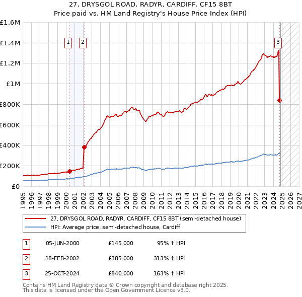 27, DRYSGOL ROAD, RADYR, CARDIFF, CF15 8BT: Price paid vs HM Land Registry's House Price Index