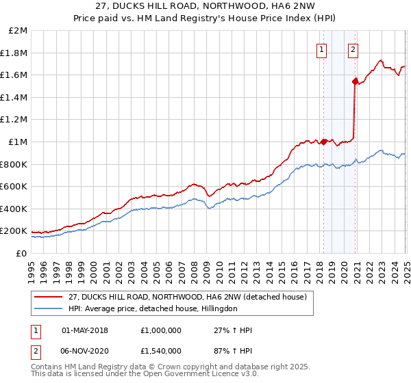 27, DUCKS HILL ROAD, NORTHWOOD, HA6 2NW: Price paid vs HM Land Registry's House Price Index