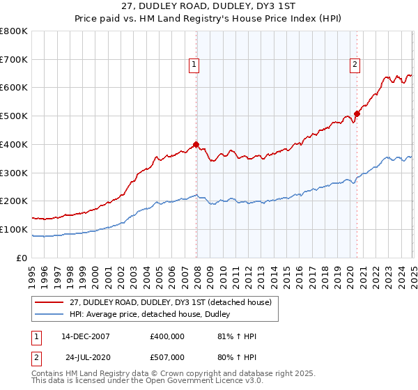 27, DUDLEY ROAD, DUDLEY, DY3 1ST: Price paid vs HM Land Registry's House Price Index