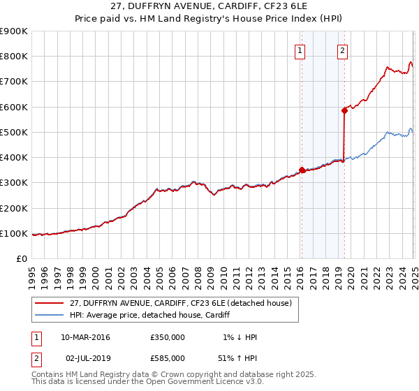 27, DUFFRYN AVENUE, CARDIFF, CF23 6LE: Price paid vs HM Land Registry's House Price Index