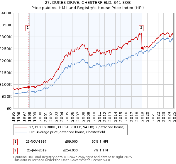 27, DUKES DRIVE, CHESTERFIELD, S41 8QB: Price paid vs HM Land Registry's House Price Index