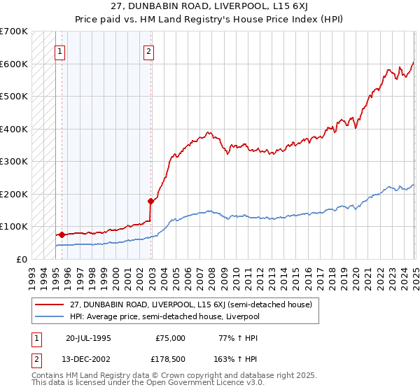 27, DUNBABIN ROAD, LIVERPOOL, L15 6XJ: Price paid vs HM Land Registry's House Price Index