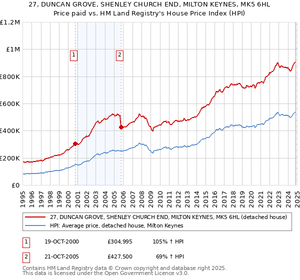 27, DUNCAN GROVE, SHENLEY CHURCH END, MILTON KEYNES, MK5 6HL: Price paid vs HM Land Registry's House Price Index