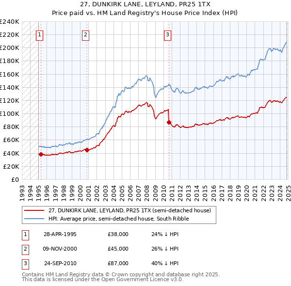 27, DUNKIRK LANE, LEYLAND, PR25 1TX: Price paid vs HM Land Registry's House Price Index