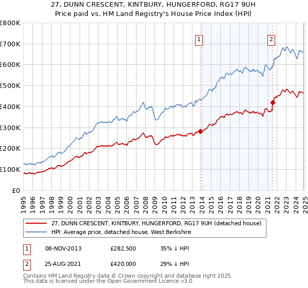 27, DUNN CRESCENT, KINTBURY, HUNGERFORD, RG17 9UH: Price paid vs HM Land Registry's House Price Index