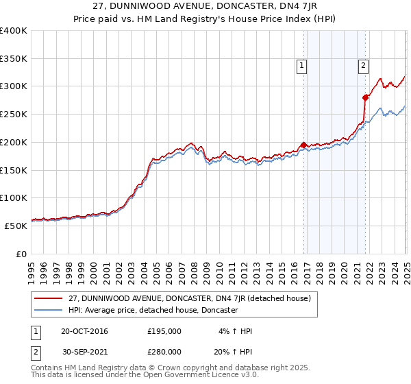 27, DUNNIWOOD AVENUE, DONCASTER, DN4 7JR: Price paid vs HM Land Registry's House Price Index