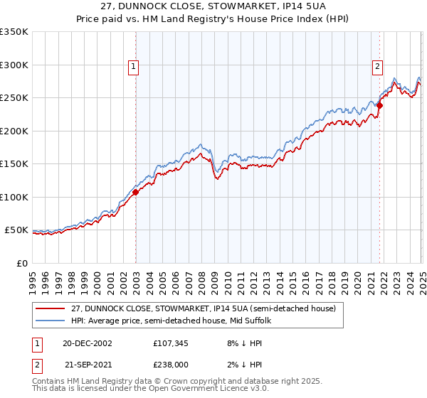 27, DUNNOCK CLOSE, STOWMARKET, IP14 5UA: Price paid vs HM Land Registry's House Price Index