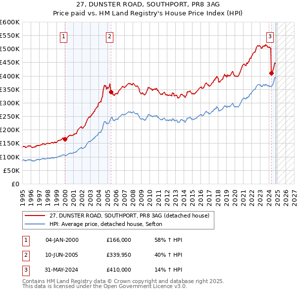 27, DUNSTER ROAD, SOUTHPORT, PR8 3AG: Price paid vs HM Land Registry's House Price Index