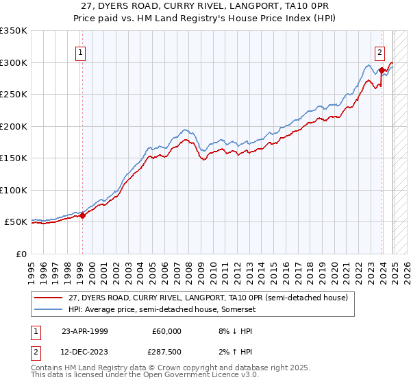 27, DYERS ROAD, CURRY RIVEL, LANGPORT, TA10 0PR: Price paid vs HM Land Registry's House Price Index