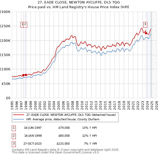 27, EADE CLOSE, NEWTON AYCLIFFE, DL5 7QG: Price paid vs HM Land Registry's House Price Index