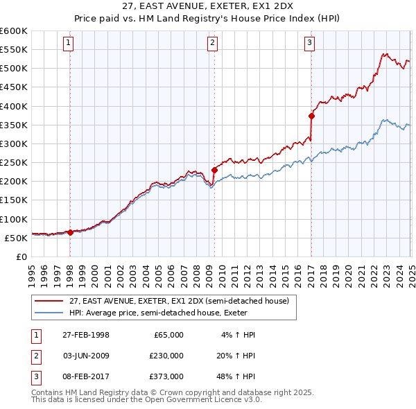 27, EAST AVENUE, EXETER, EX1 2DX: Price paid vs HM Land Registry's House Price Index