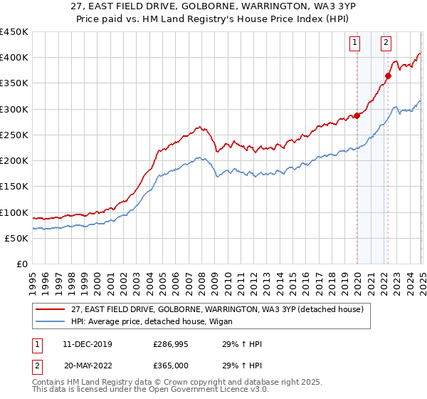 27, EAST FIELD DRIVE, GOLBORNE, WARRINGTON, WA3 3YP: Price paid vs HM Land Registry's House Price Index