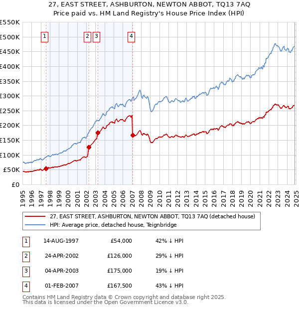 27, EAST STREET, ASHBURTON, NEWTON ABBOT, TQ13 7AQ: Price paid vs HM Land Registry's House Price Index