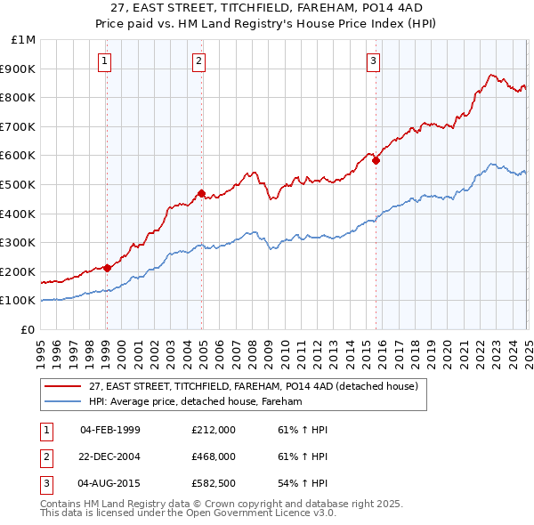 27, EAST STREET, TITCHFIELD, FAREHAM, PO14 4AD: Price paid vs HM Land Registry's House Price Index