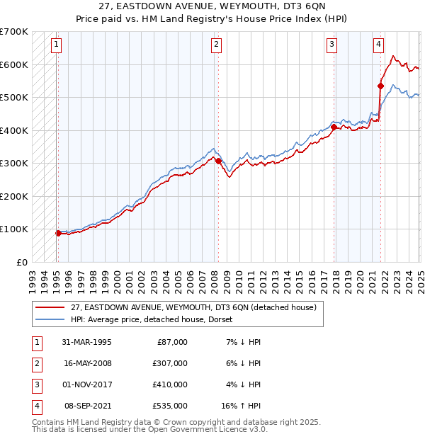 27, EASTDOWN AVENUE, WEYMOUTH, DT3 6QN: Price paid vs HM Land Registry's House Price Index