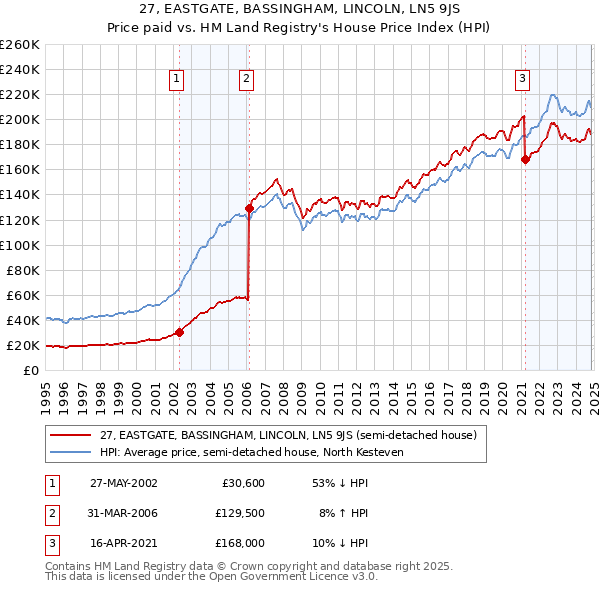 27, EASTGATE, BASSINGHAM, LINCOLN, LN5 9JS: Price paid vs HM Land Registry's House Price Index