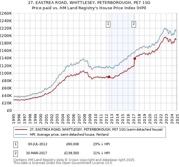 27, EASTREA ROAD, WHITTLESEY, PETERBOROUGH, PE7 1SG: Price paid vs HM Land Registry's House Price Index