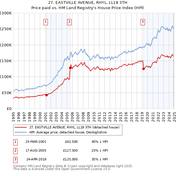 27, EASTVILLE AVENUE, RHYL, LL18 3TH: Price paid vs HM Land Registry's House Price Index