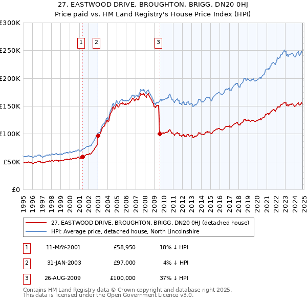 27, EASTWOOD DRIVE, BROUGHTON, BRIGG, DN20 0HJ: Price paid vs HM Land Registry's House Price Index