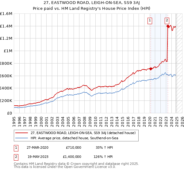 27, EASTWOOD ROAD, LEIGH-ON-SEA, SS9 3AJ: Price paid vs HM Land Registry's House Price Index