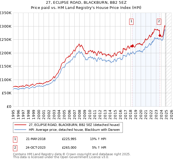 27, ECLIPSE ROAD, BLACKBURN, BB2 5EZ: Price paid vs HM Land Registry's House Price Index