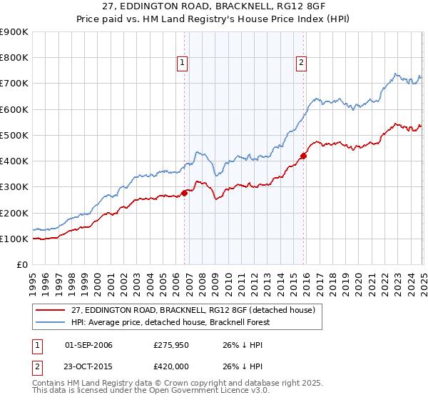 27, EDDINGTON ROAD, BRACKNELL, RG12 8GF: Price paid vs HM Land Registry's House Price Index