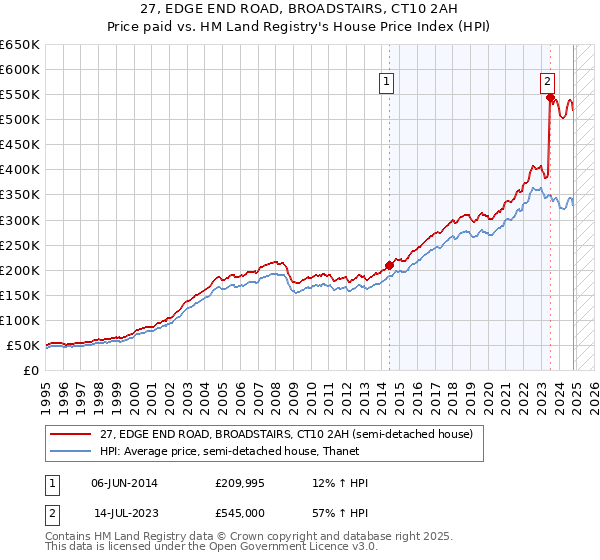 27, EDGE END ROAD, BROADSTAIRS, CT10 2AH: Price paid vs HM Land Registry's House Price Index